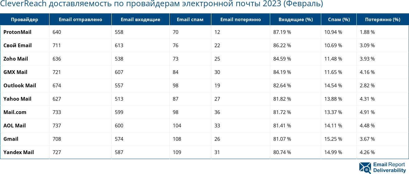 CleverReach доставляемость по провайдерам электронной почты 2023 (Февраль)