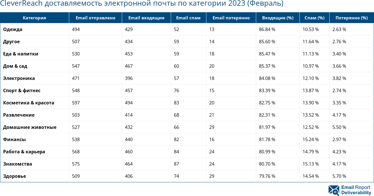 CleverReach доставляемость электронной почты по категории 2023 (Февраль)