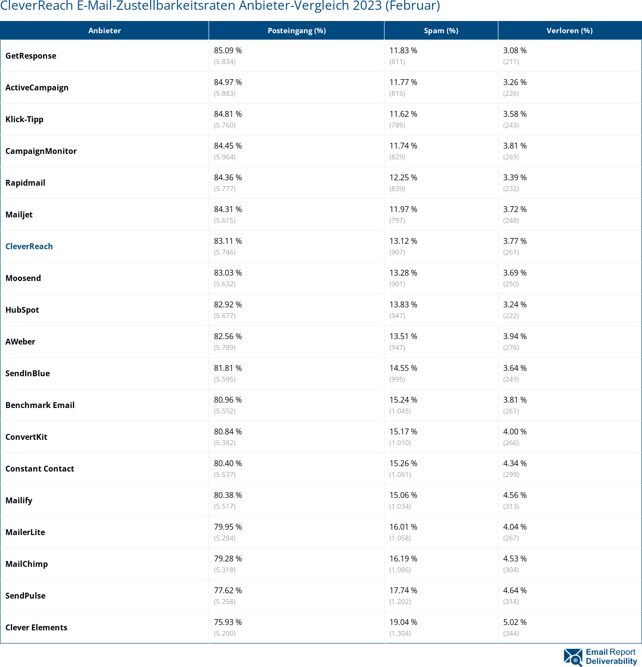 CleverReach E-Mail-Zustellbarkeitsraten Anbieter-Vergleich 2023 (Februar)