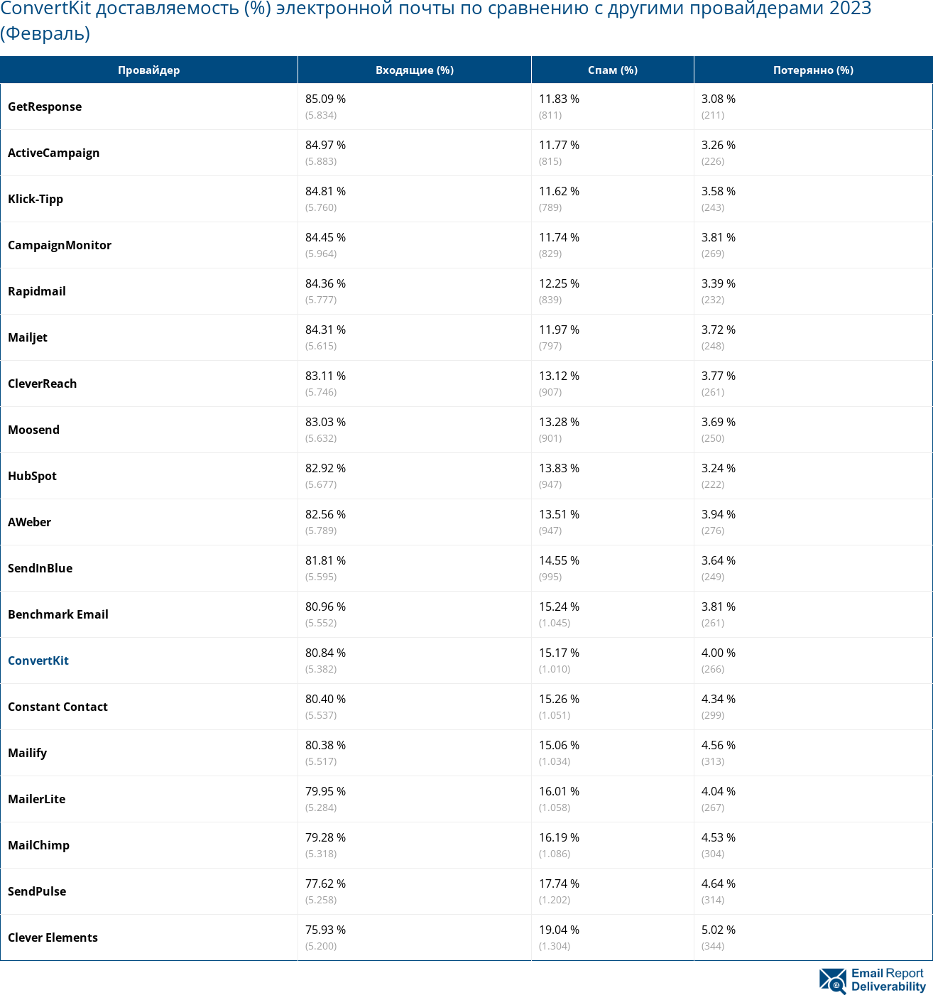 ConvertKit доставляемость (%) электронной почты по сравнению с другими провайдерами 2023 (Февраль)