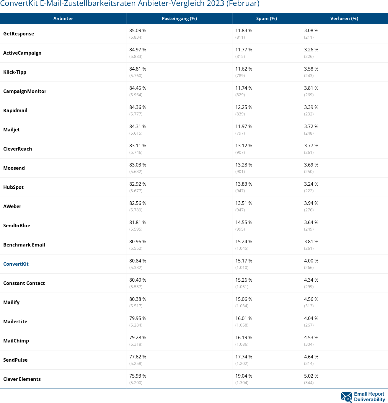 ConvertKit E-Mail-Zustellbarkeitsraten Anbieter-Vergleich 2023 (Februar)