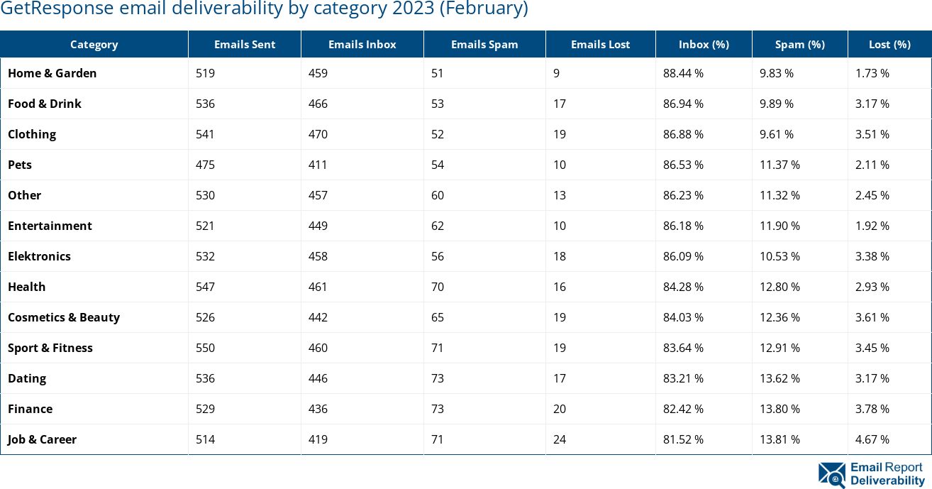 GetResponse email deliverability by category 2023 (February)