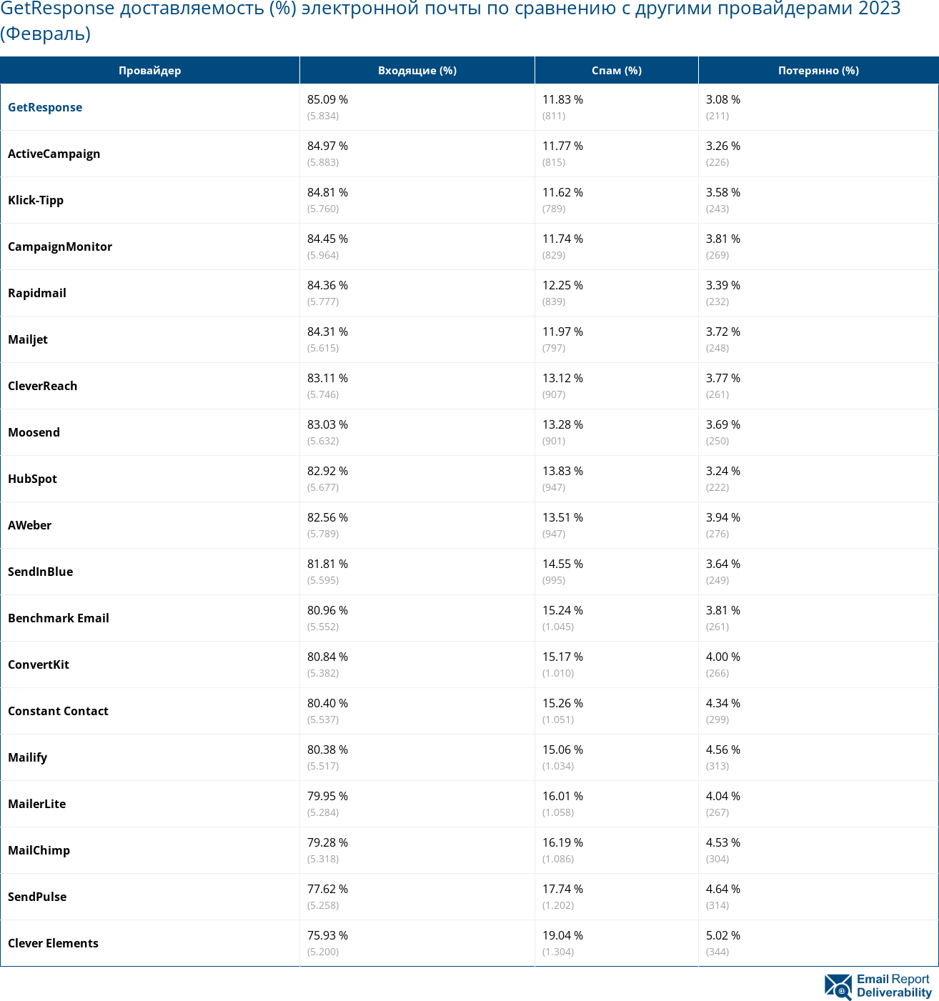 GetResponse доставляемость (%) электронной почты по сравнению с другими провайдерами 2023 (Февраль)