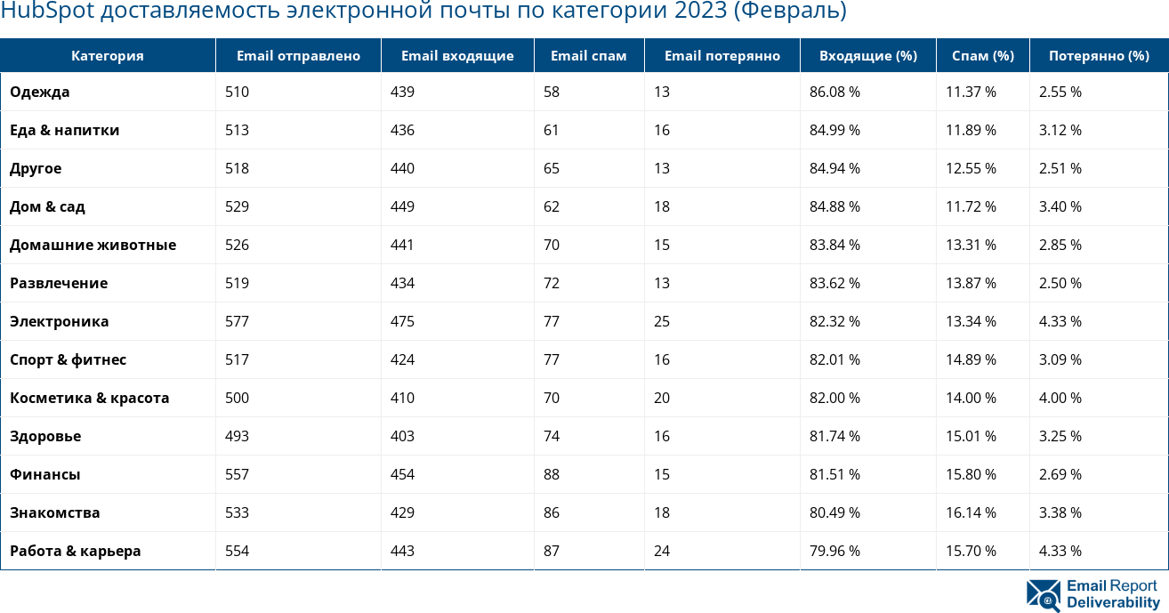 HubSpot доставляемость электронной почты по категории 2023 (Февраль)