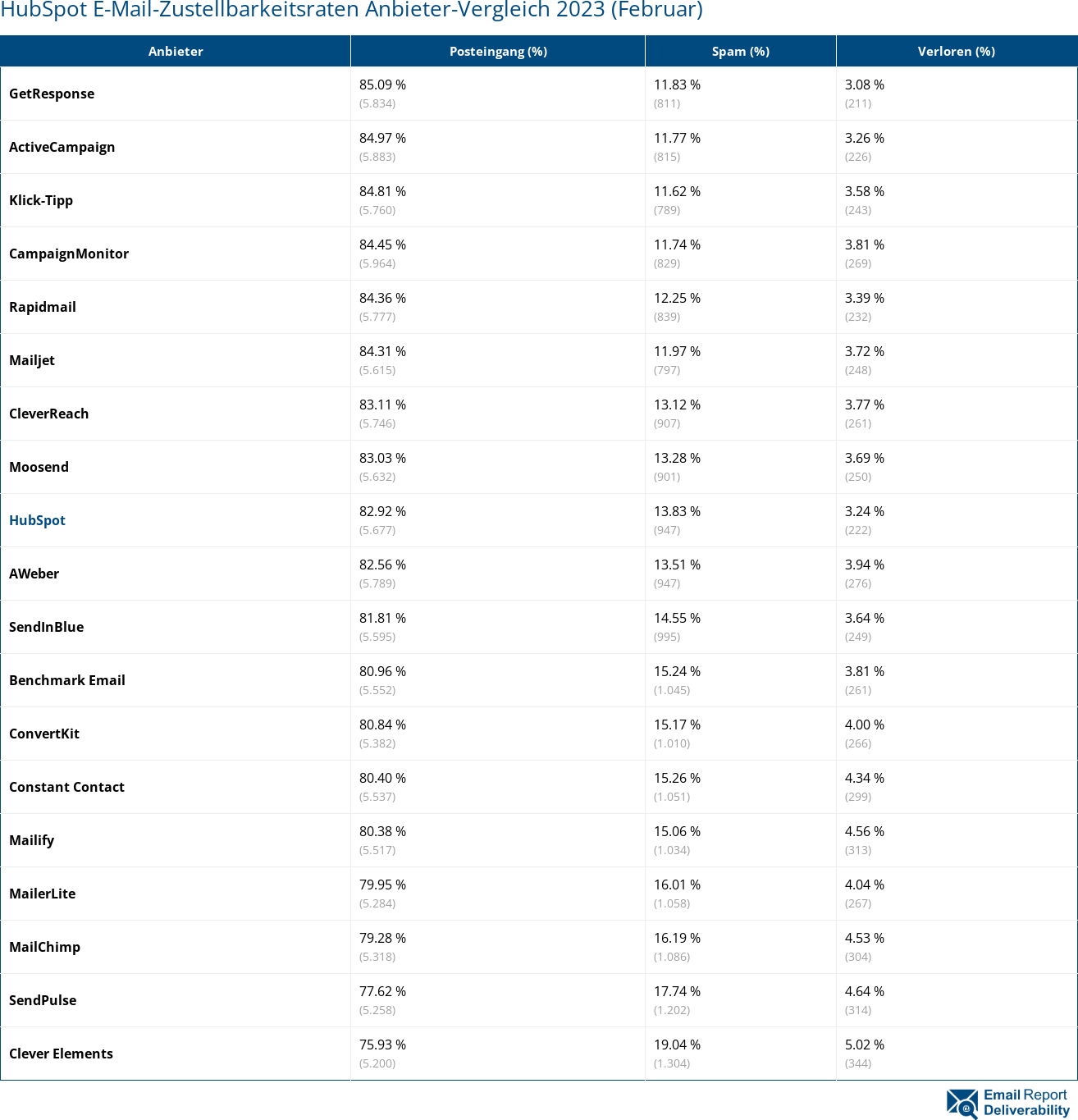 HubSpot E-Mail-Zustellbarkeitsraten Anbieter-Vergleich 2023 (Februar)