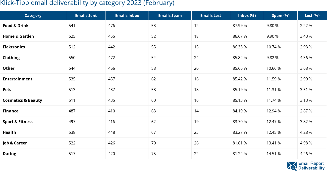 Klick-Tipp email deliverability by category 2023 (February)