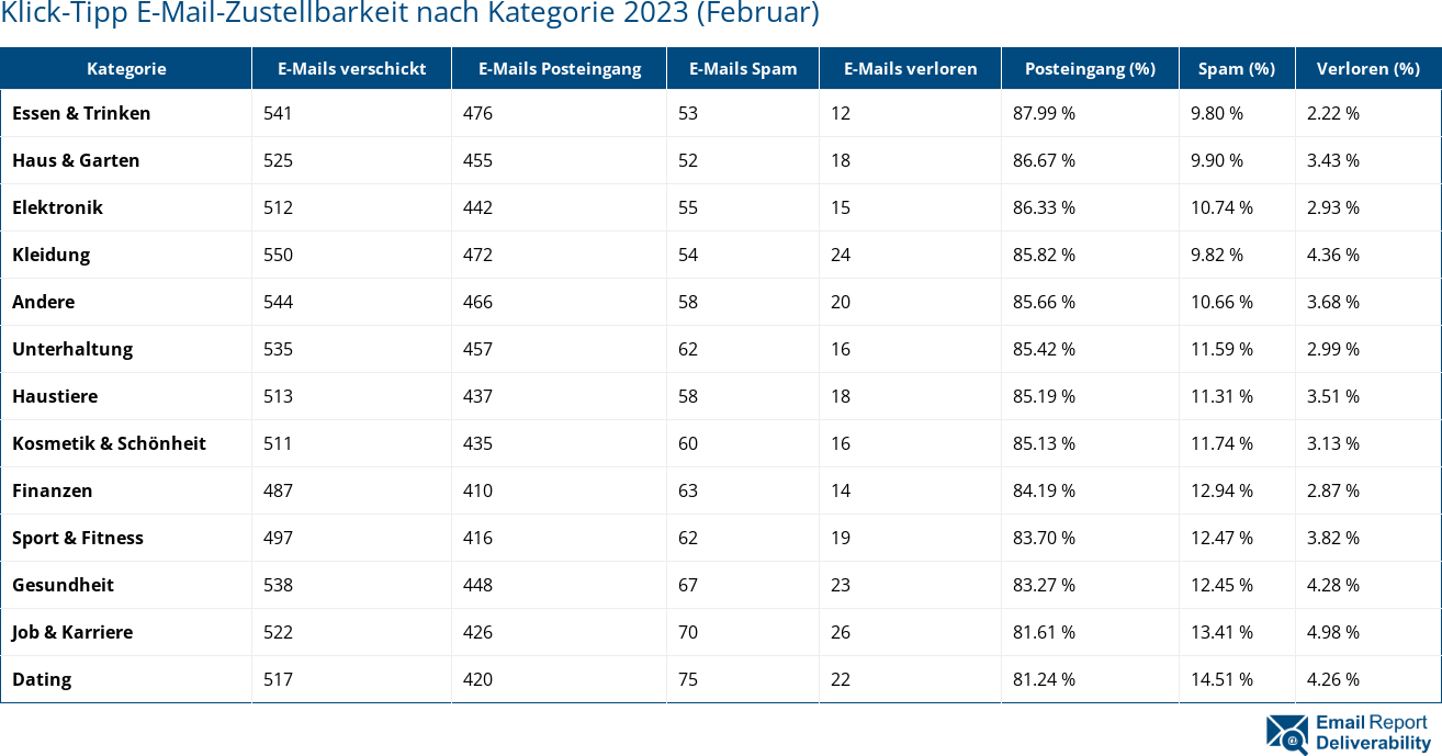 Klick-Tipp E-Mail-Zustellbarkeit nach Kategorie 2023 (Februar)