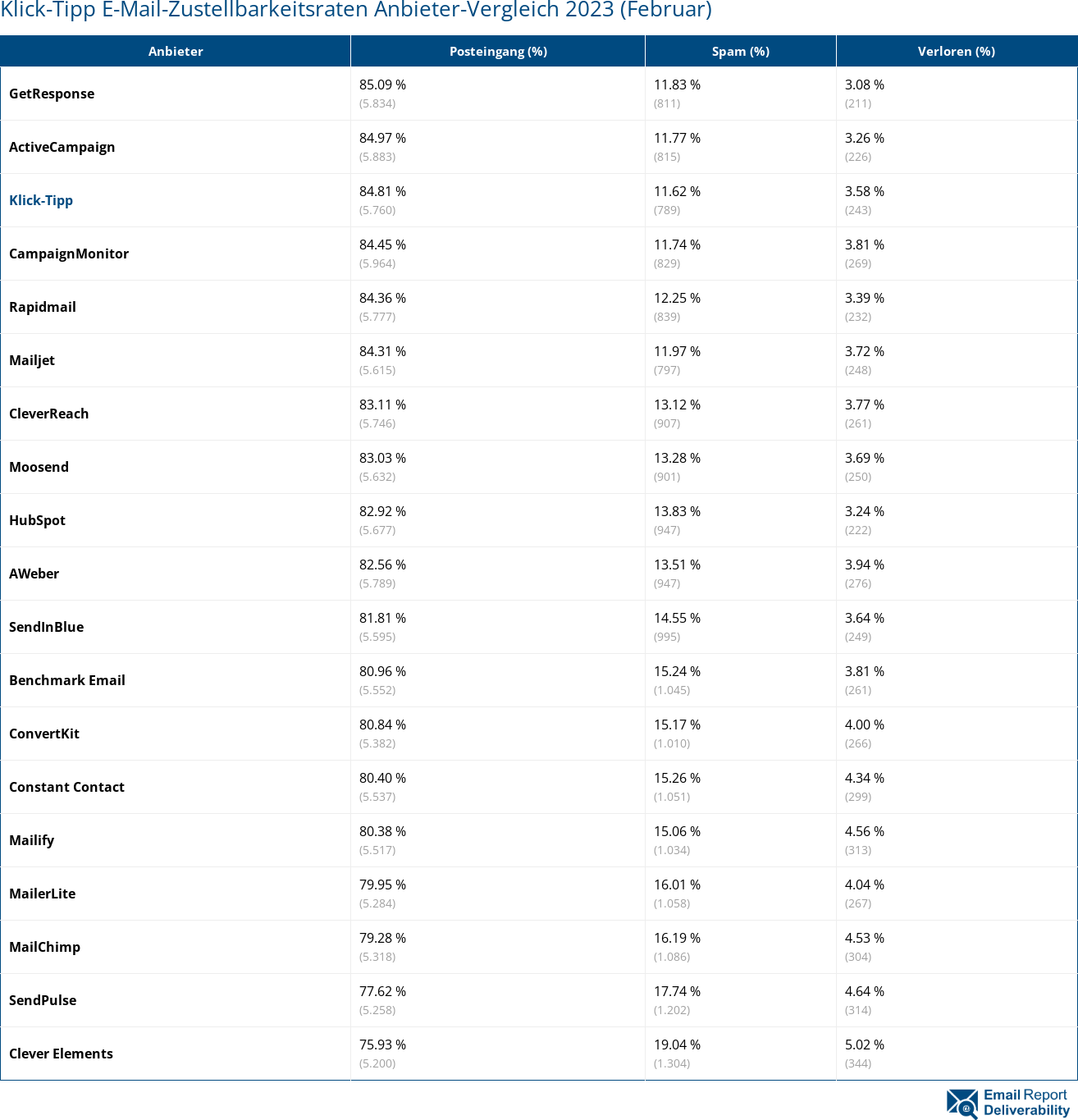 Klick-Tipp E-Mail-Zustellbarkeitsraten Anbieter-Vergleich 2023 (Februar)