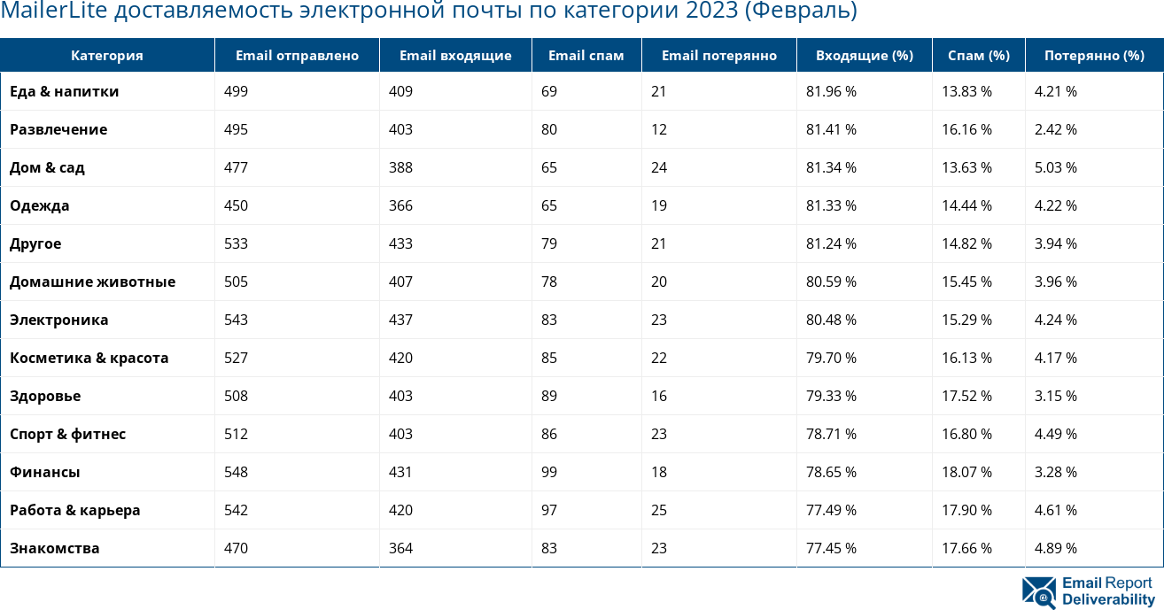 MailerLite доставляемость электронной почты по категории 2023 (Февраль)