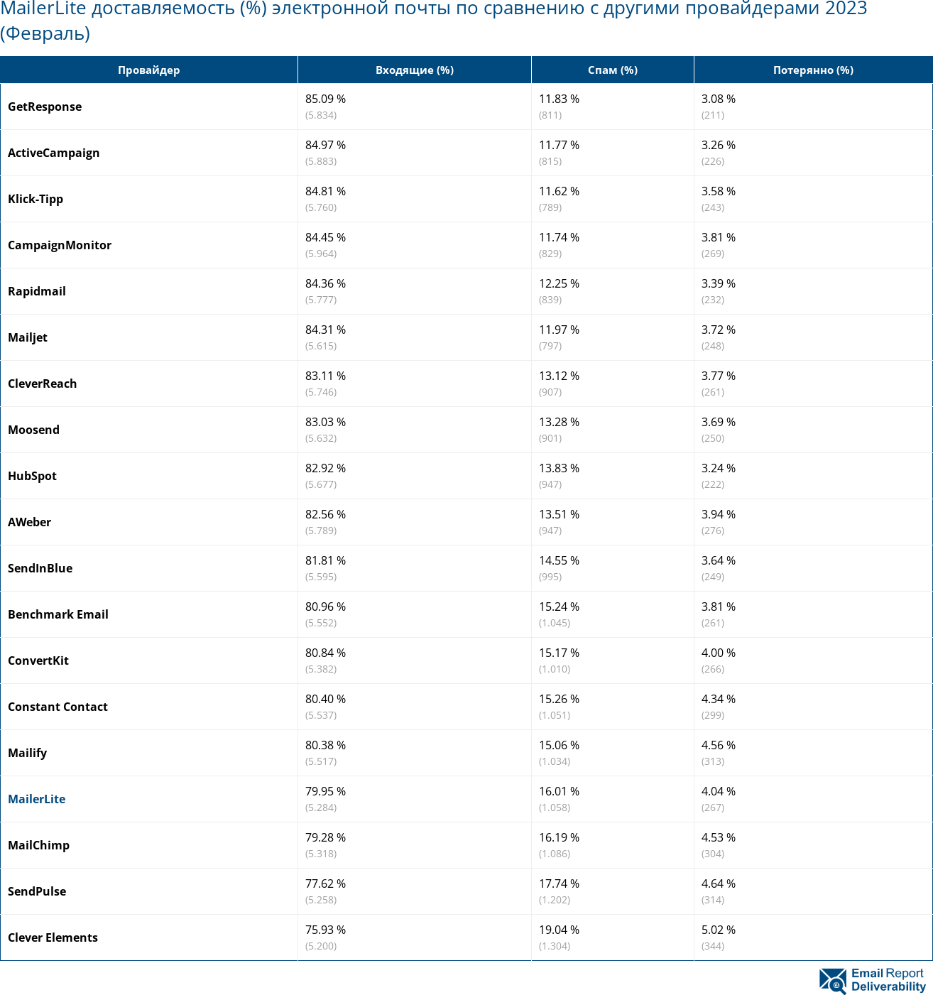 MailerLite доставляемость (%) электронной почты по сравнению с другими провайдерами 2023 (Февраль)