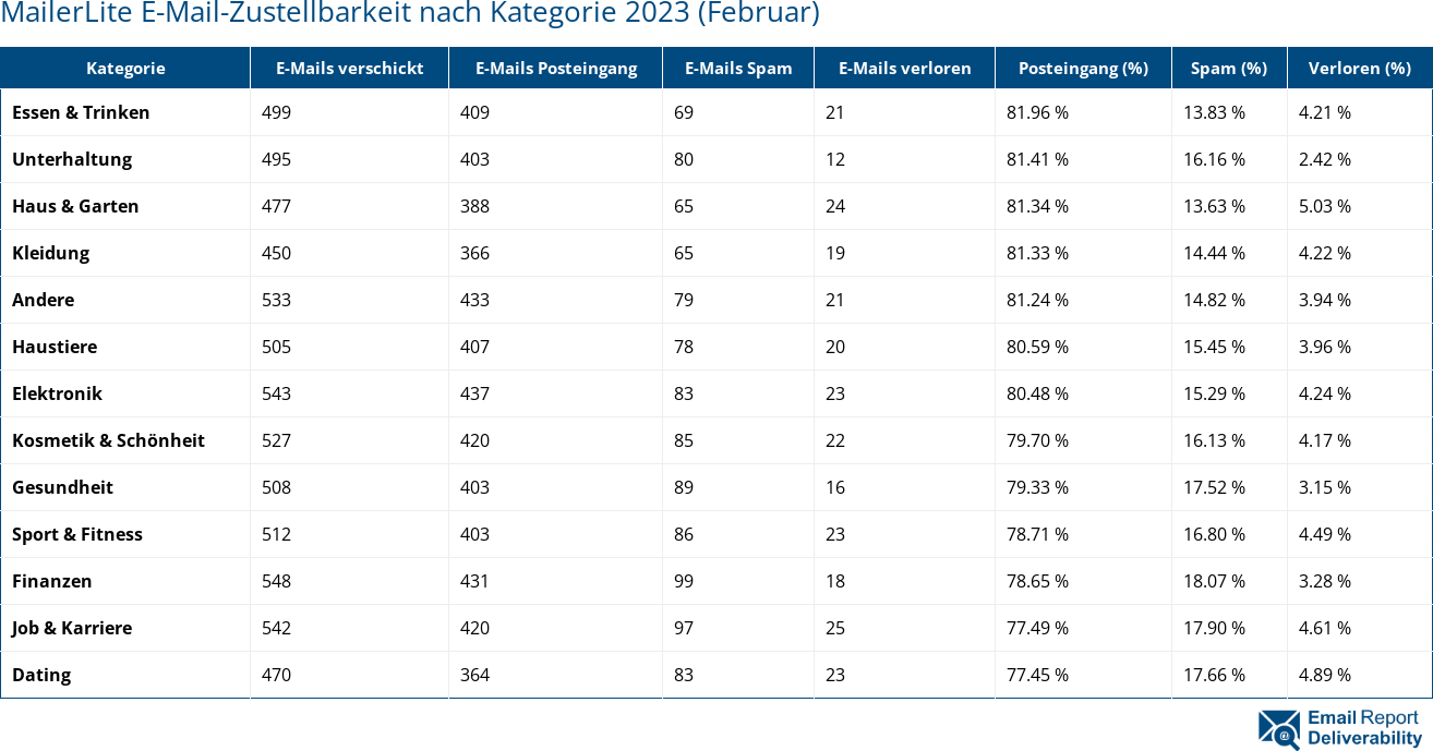 MailerLite E-Mail-Zustellbarkeit nach Kategorie 2023 (Februar)