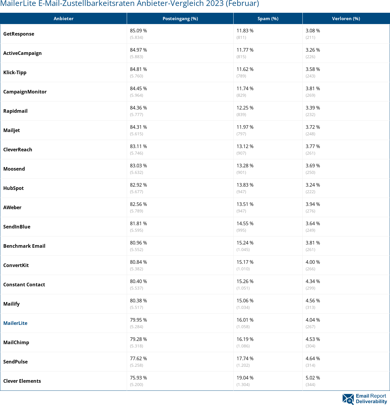 MailerLite E-Mail-Zustellbarkeitsraten Anbieter-Vergleich 2023 (Februar)