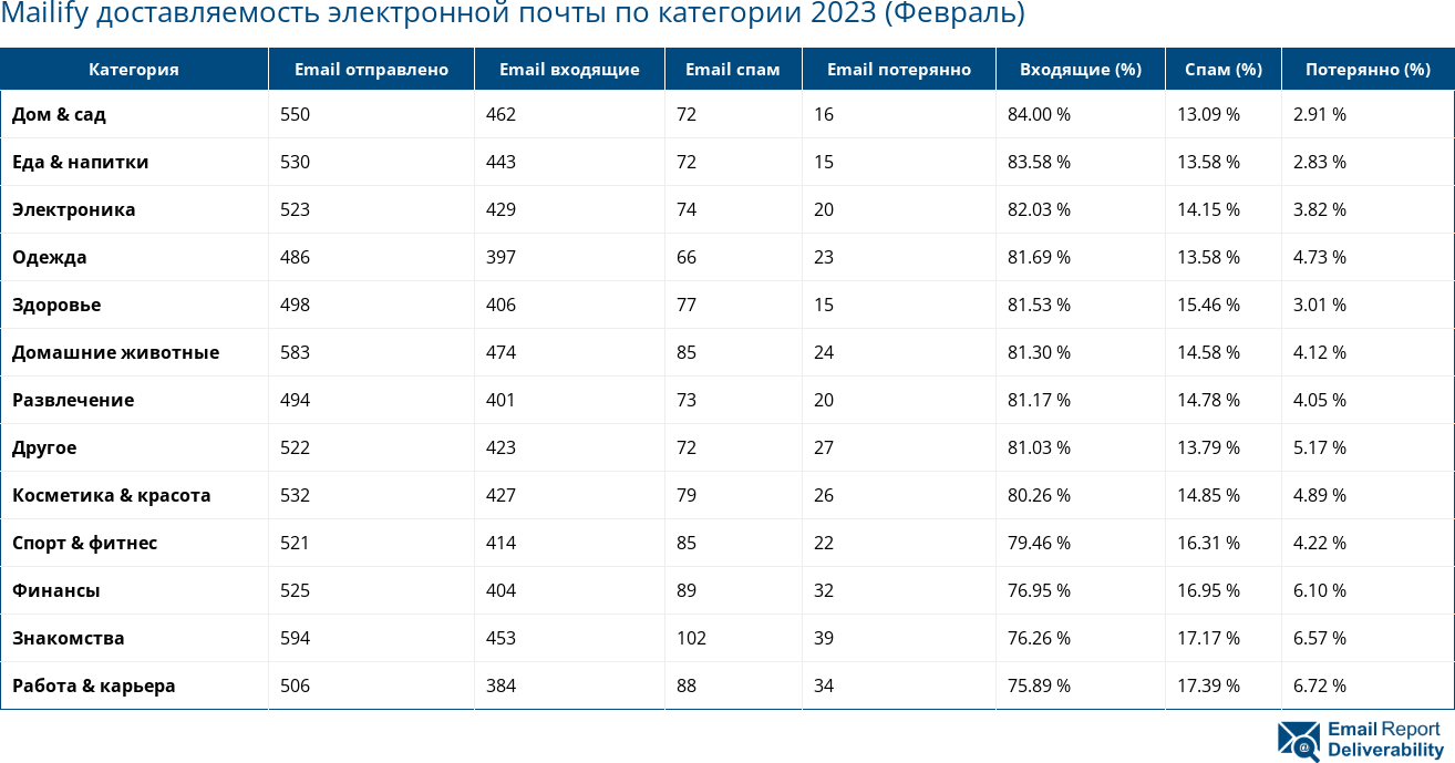 Mailify доставляемость электронной почты по категории 2023 (Февраль)