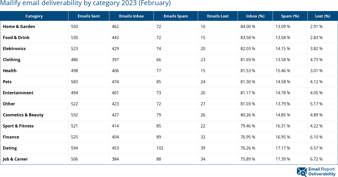 Mailify email deliverability by category 2023 (February)