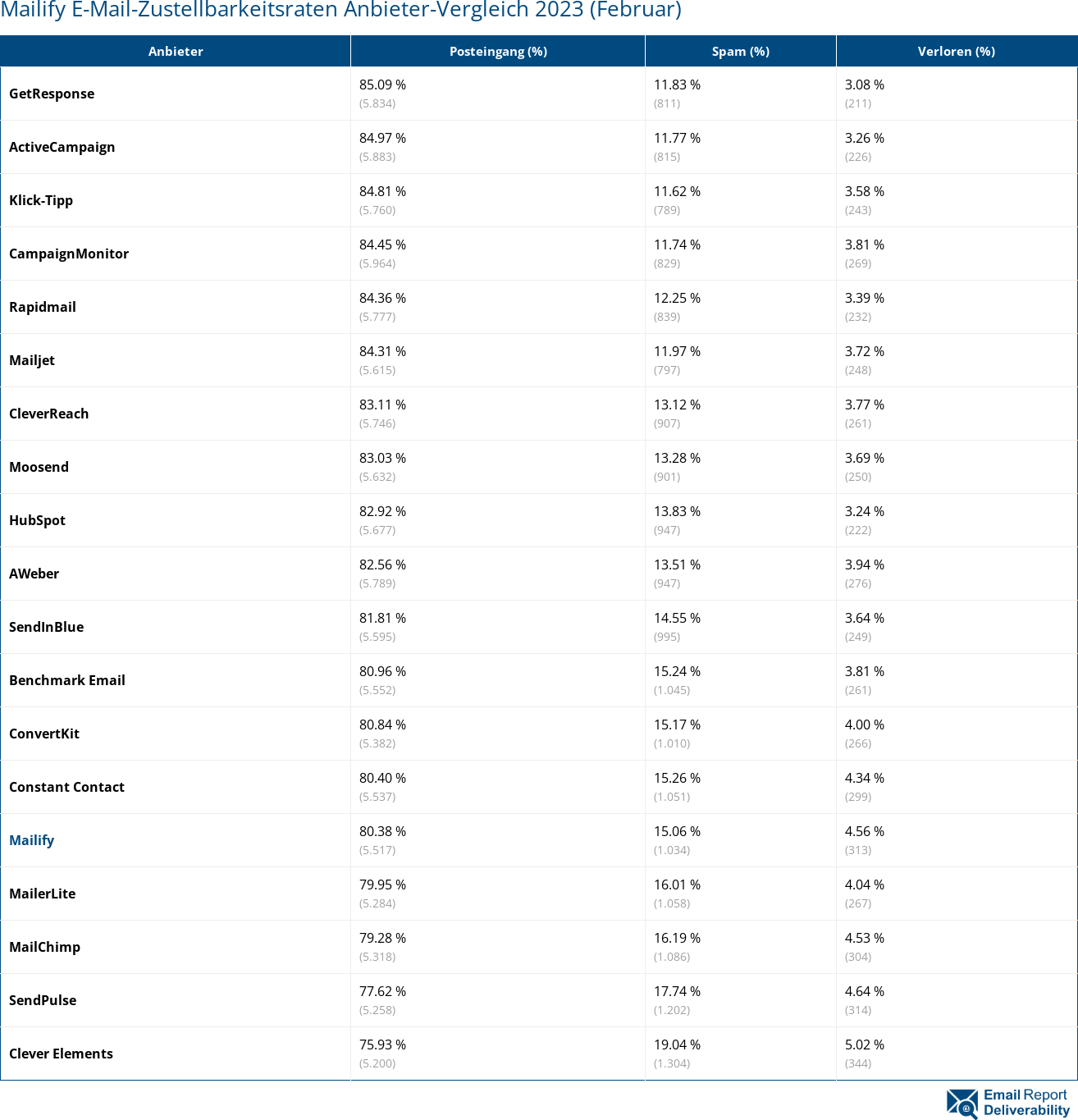 Mailify E-Mail-Zustellbarkeitsraten Anbieter-Vergleich 2023 (Februar)