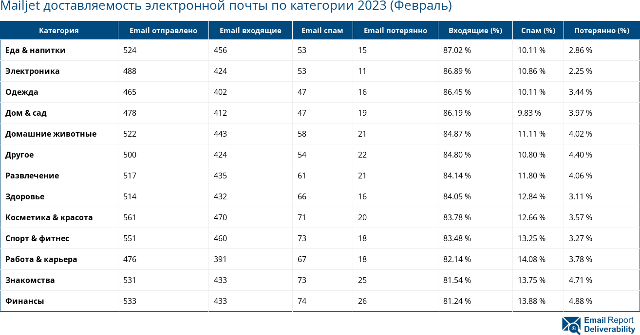 Mailjet доставляемость электронной почты по категории 2023 (Февраль)