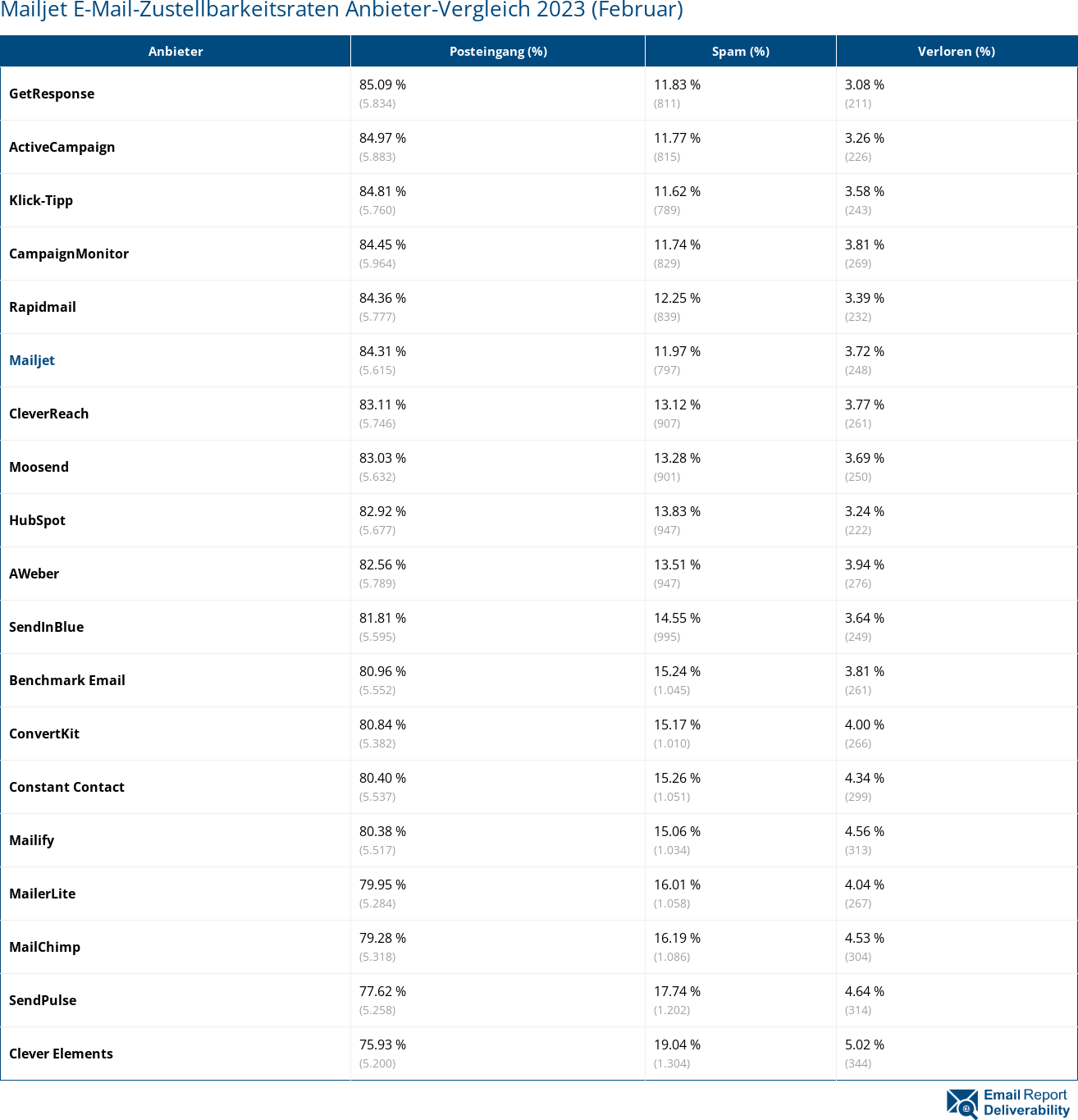 Mailjet E-Mail-Zustellbarkeitsraten Anbieter-Vergleich 2023 (Februar)