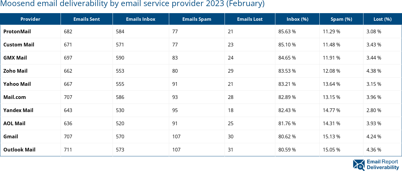 Moosend email deliverability by email service provider 2023 (February)