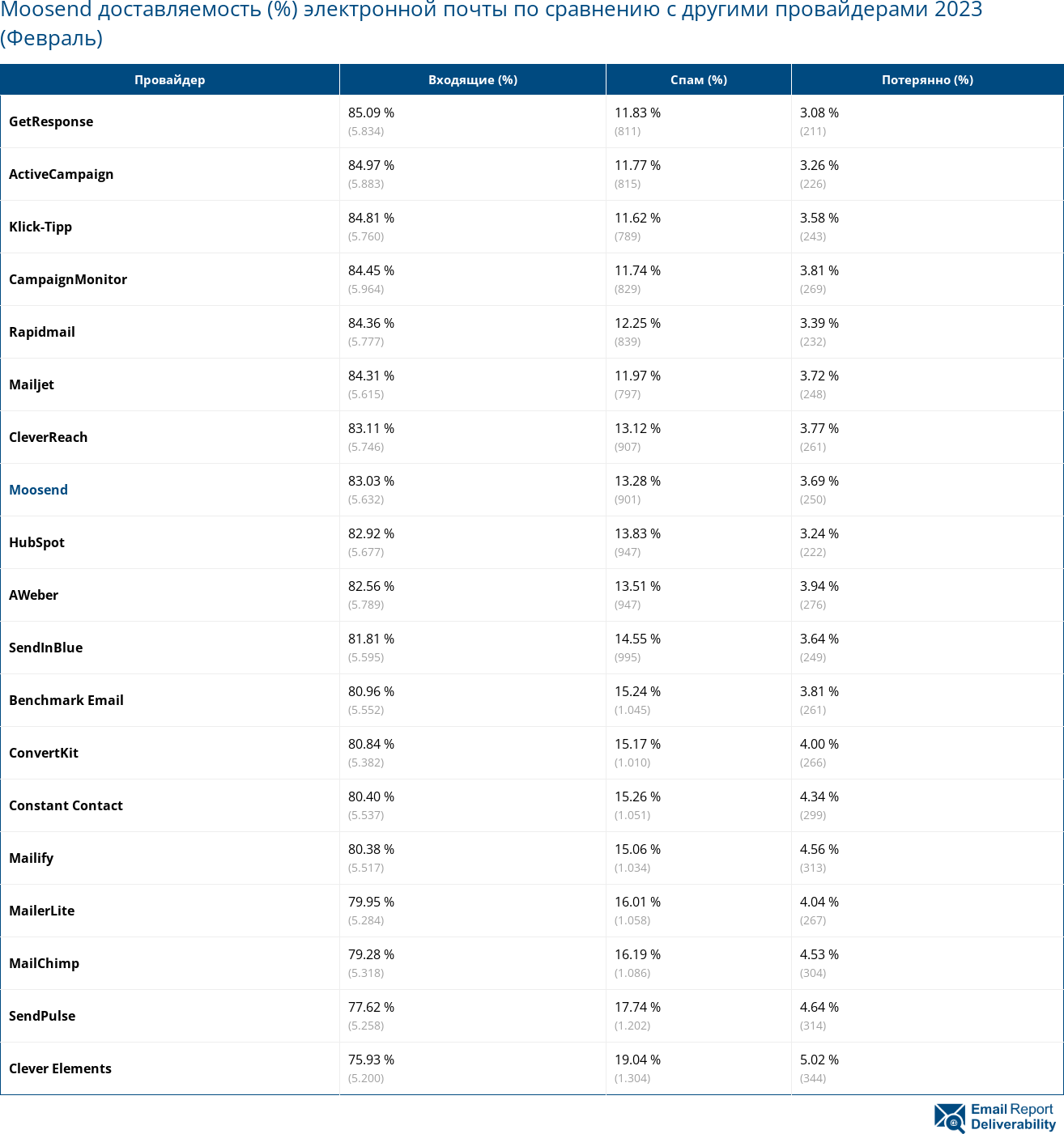 Moosend доставляемость (%) электронной почты по сравнению с другими провайдерами 2023 (Февраль)