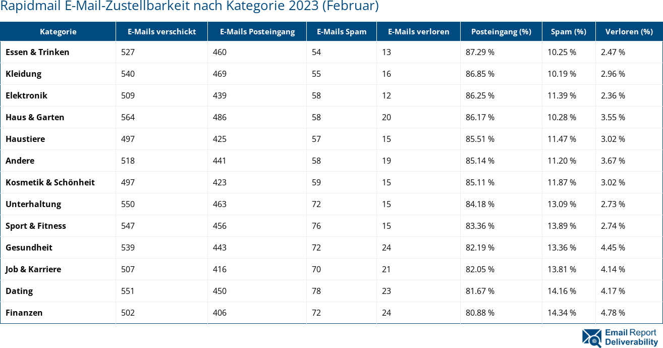 Rapidmail E-Mail-Zustellbarkeit nach Kategorie 2023 (Februar)