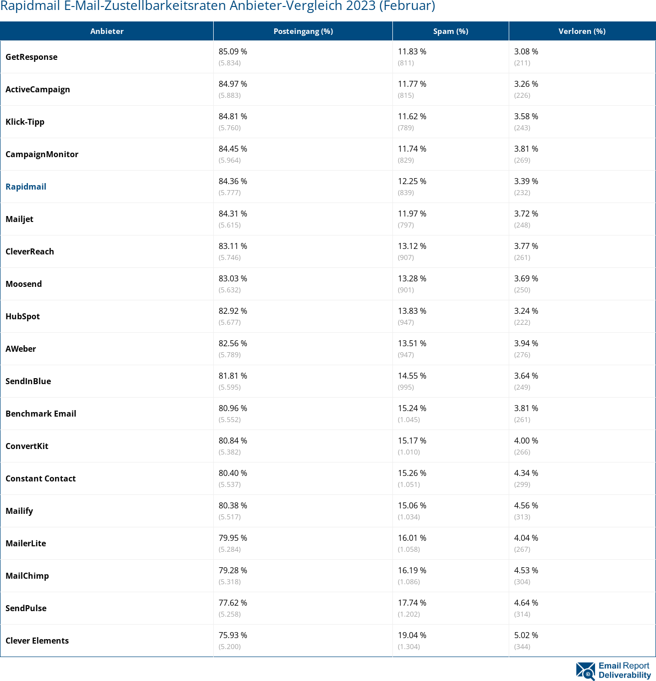 Rapidmail E-Mail-Zustellbarkeitsraten Anbieter-Vergleich 2023 (Februar)