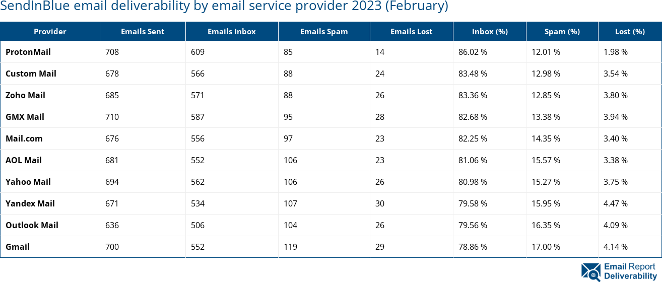 SendInBlue email deliverability by email service provider 2023 (February)