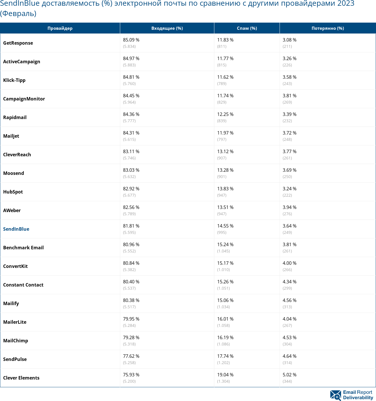 SendInBlue доставляемость (%) электронной почты по сравнению с другими провайдерами 2023 (Февраль)