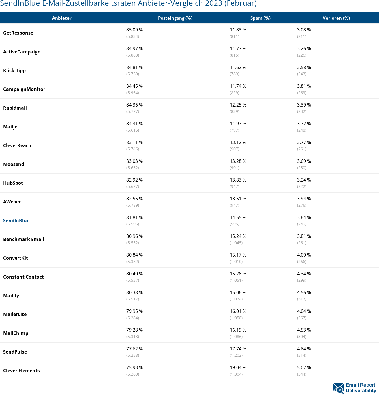 SendInBlue E-Mail-Zustellbarkeitsraten Anbieter-Vergleich 2023 (Februar)
