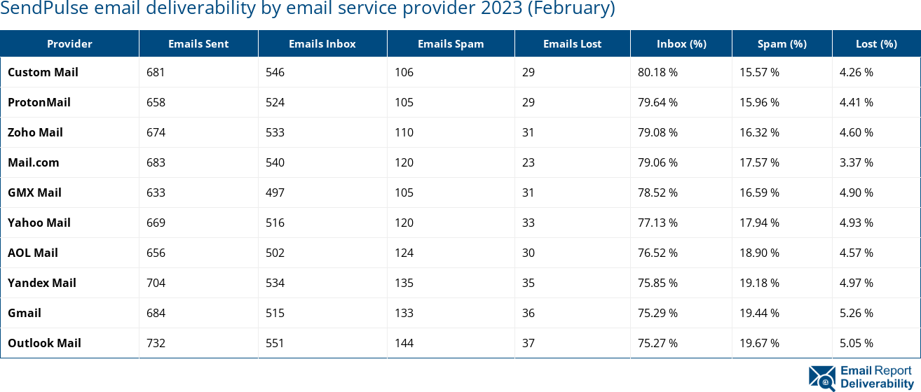 SendPulse email deliverability by email service provider 2023 (February)
