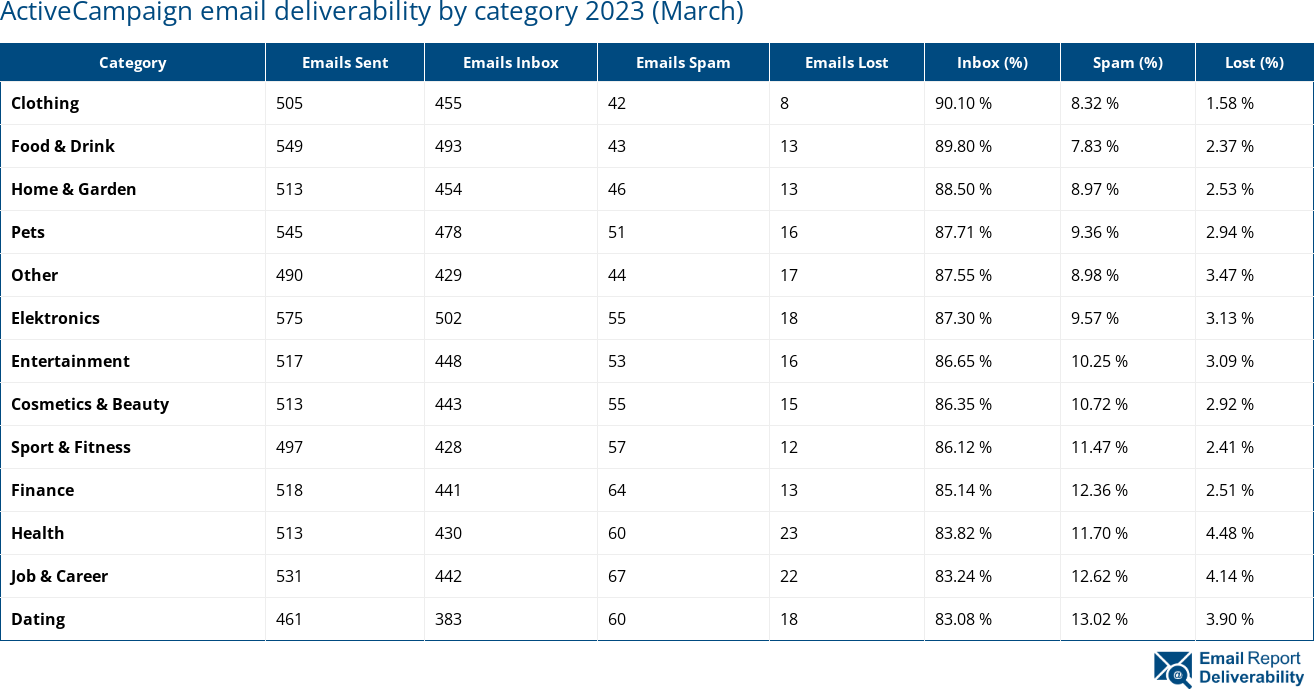 ActiveCampaign email deliverability by category 2023 (March)
