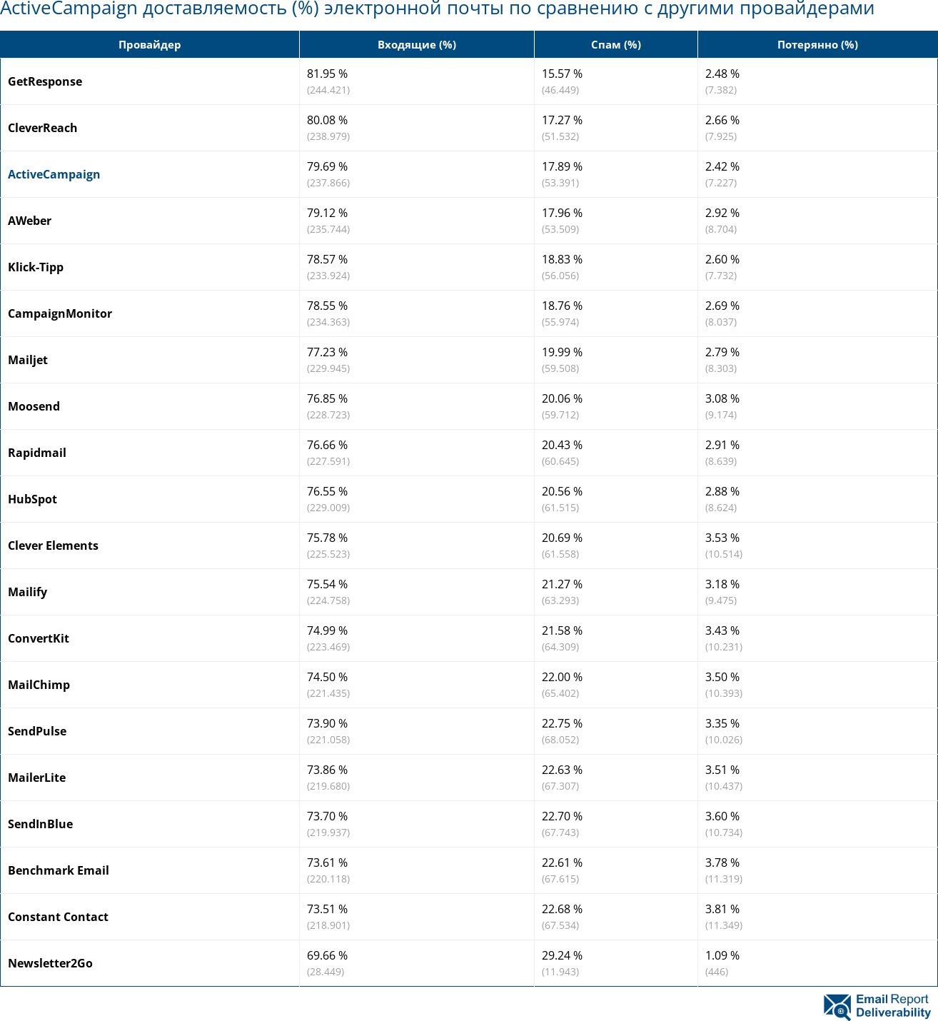 ActiveCampaign E-Mail-Zustellbarkeit nach E-Mail-Dienstanbieter 2023 (März)