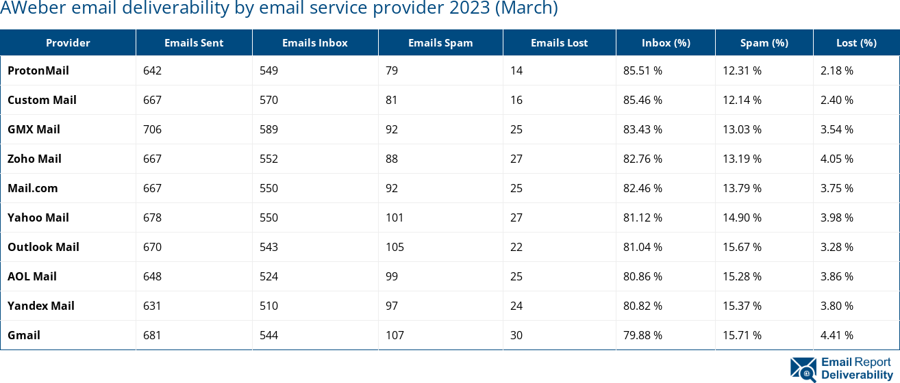 AWeber email deliverability by email service provider 2023 (March)
