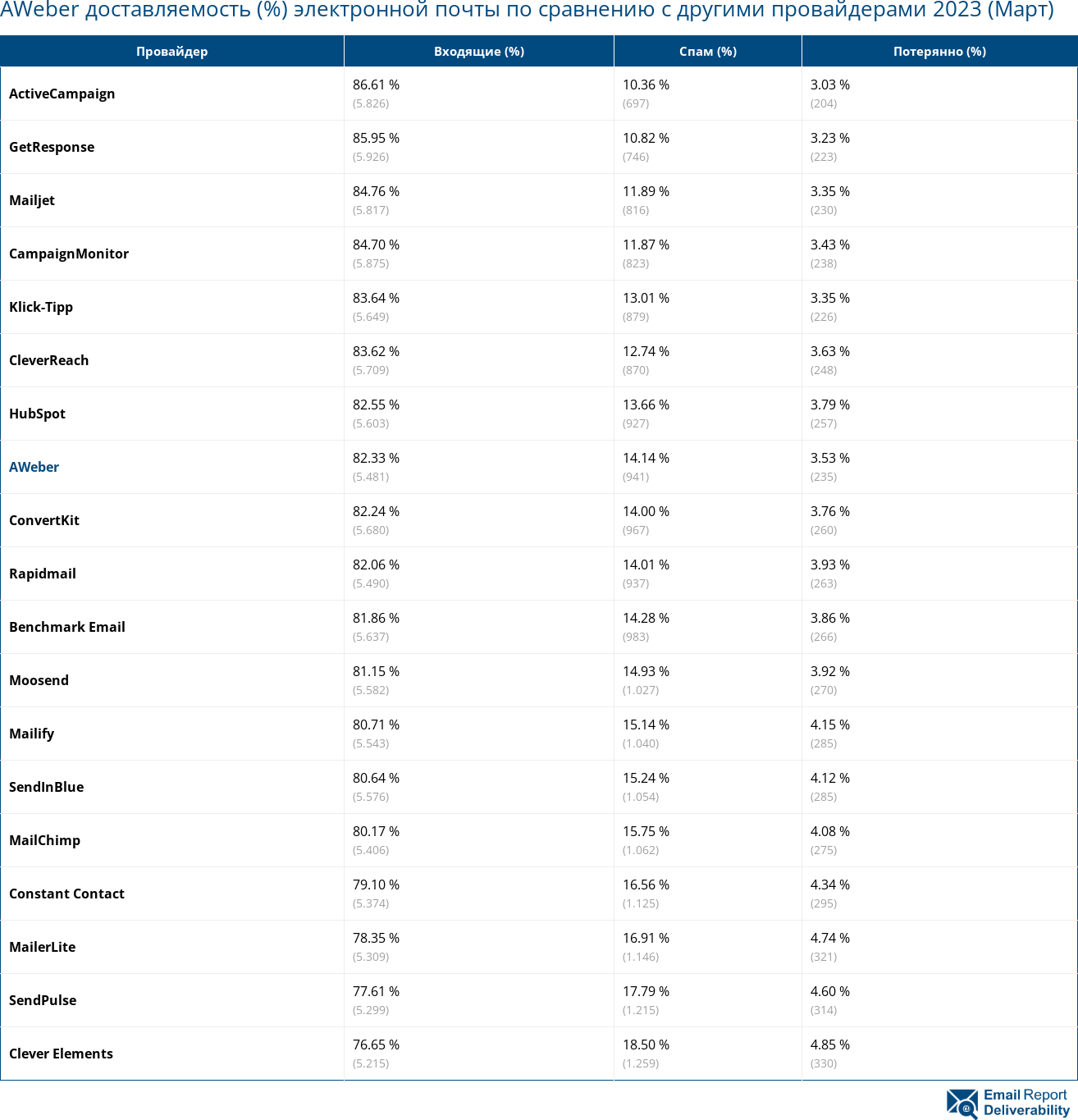 AWeber доставляемость (%) электронной почты по сравнению с другими провайдерами 2023 (Март)