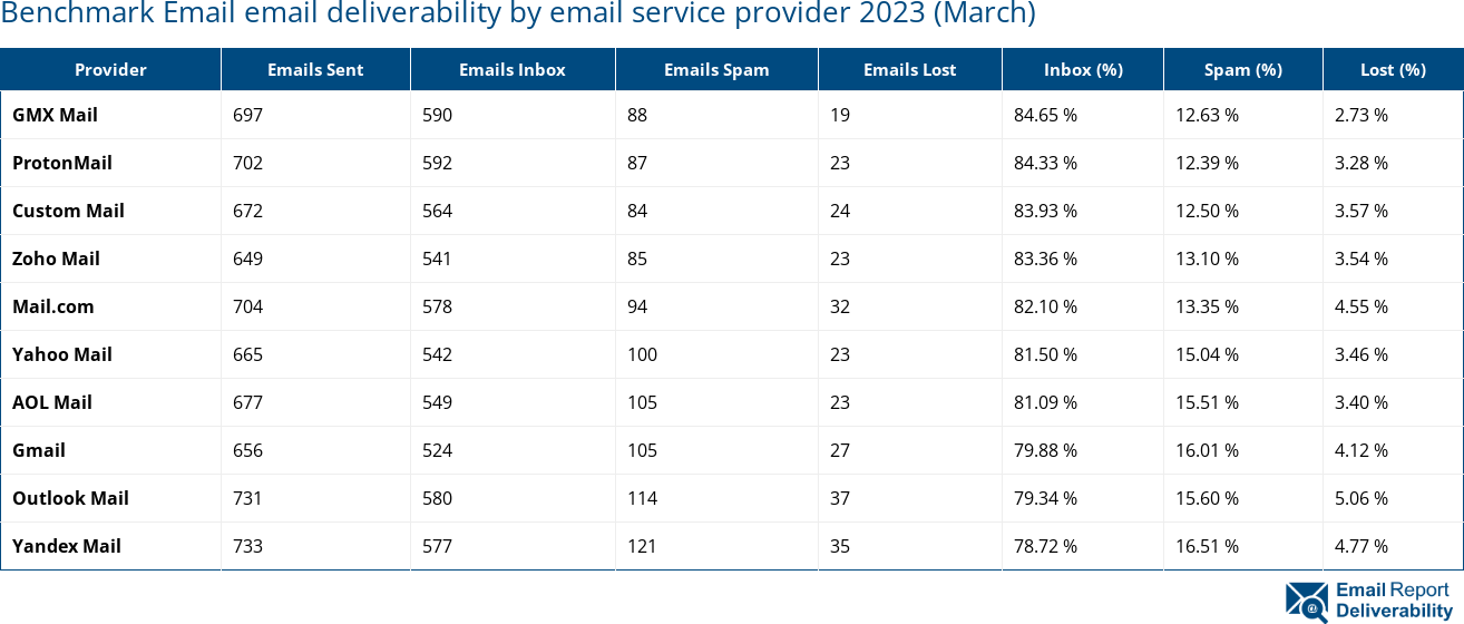Benchmark Email email deliverability by email service provider 2023 (March)