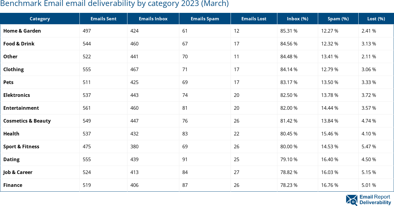 Benchmark Email email deliverability by category 2023 (March)