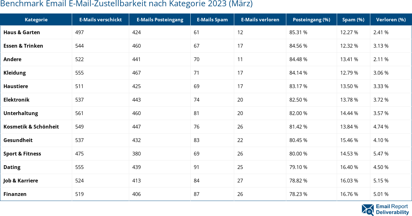 Benchmark Email E-Mail-Zustellbarkeit nach Kategorie 2023 (März)