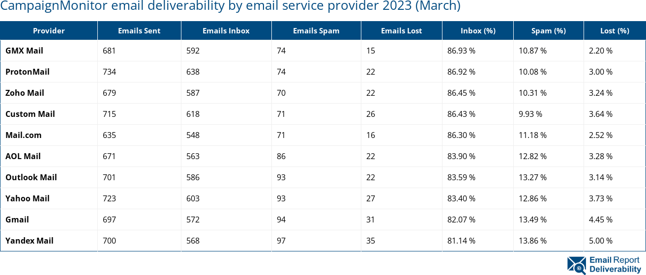 CampaignMonitor email deliverability by email service provider 2023 (March)