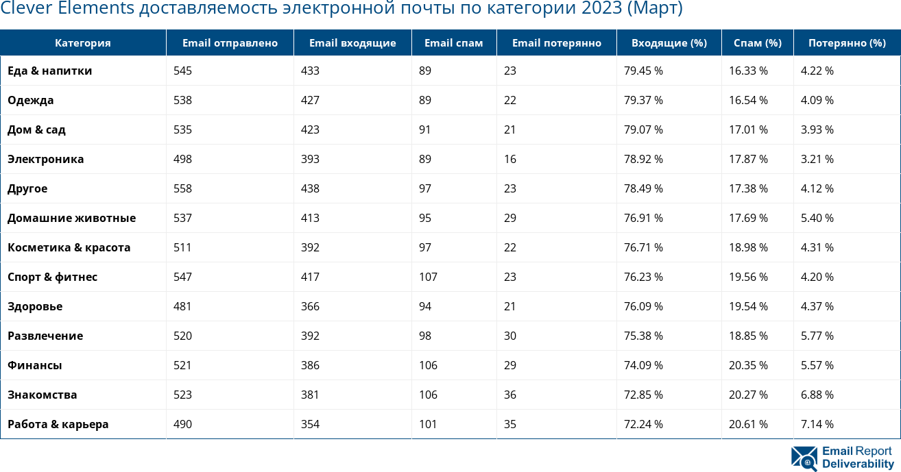 Clever Elements доставляемость электронной почты по категории 2023 (Март)