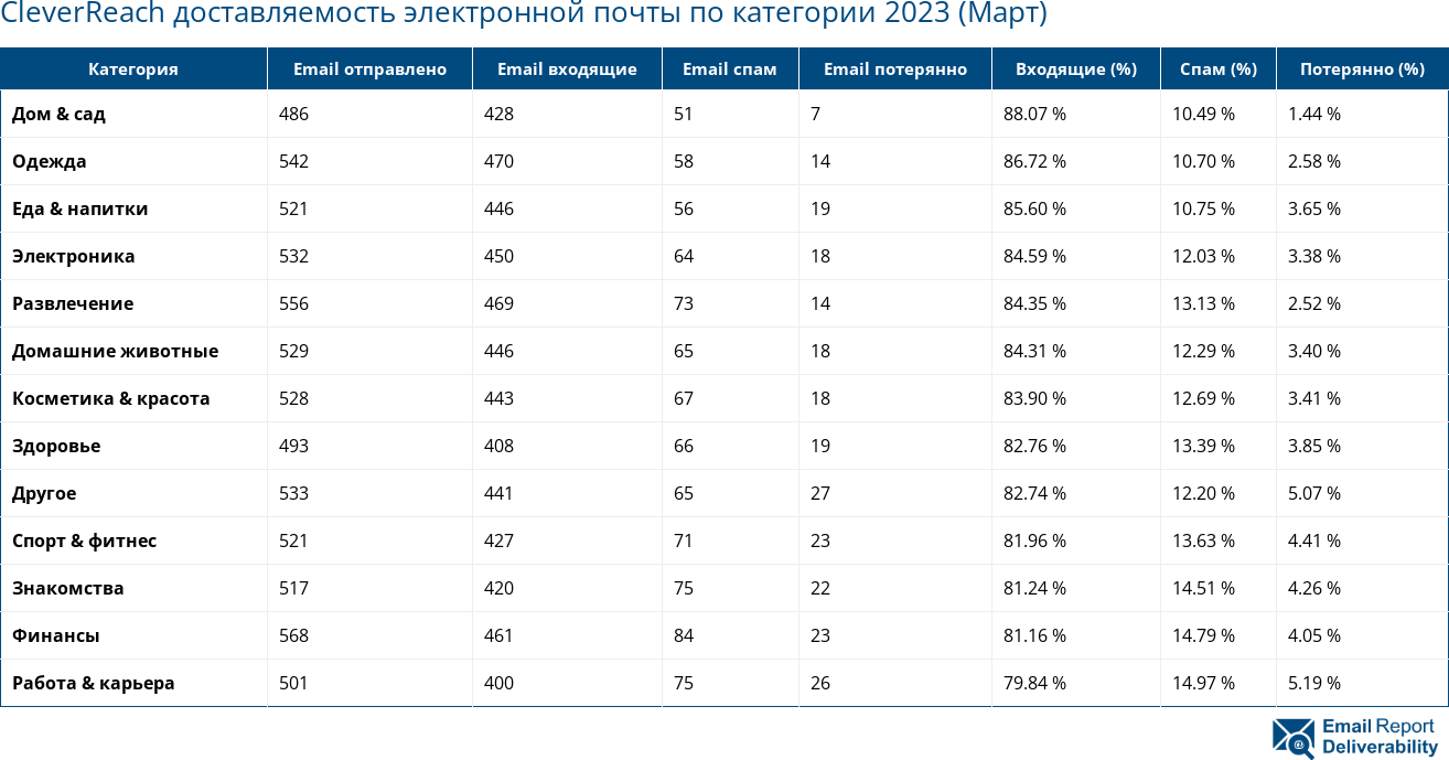 CleverReach доставляемость электронной почты по категории 2023 (Март)