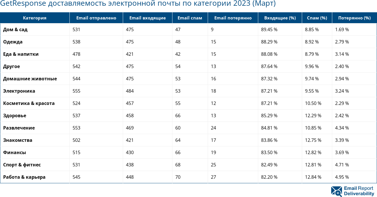 GetResponse доставляемость электронной почты по категории 2023 (Март)