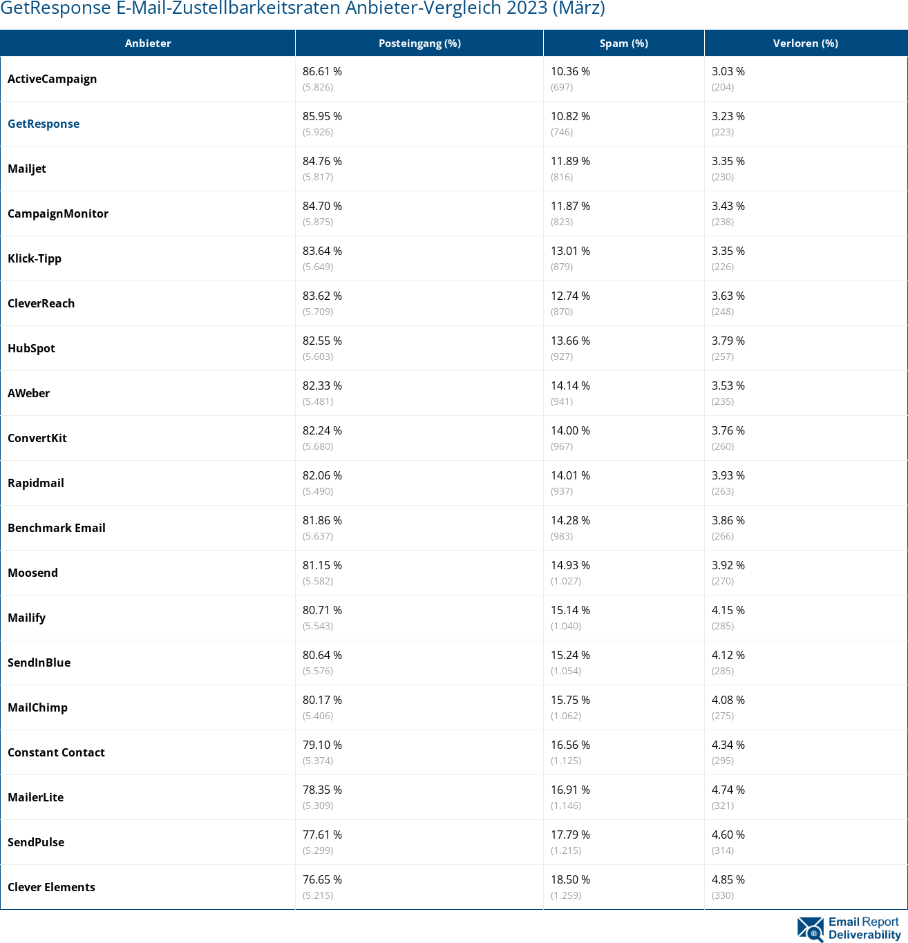 GetResponse E-Mail-Zustellbarkeitsraten Anbieter-Vergleich 2023 (März)