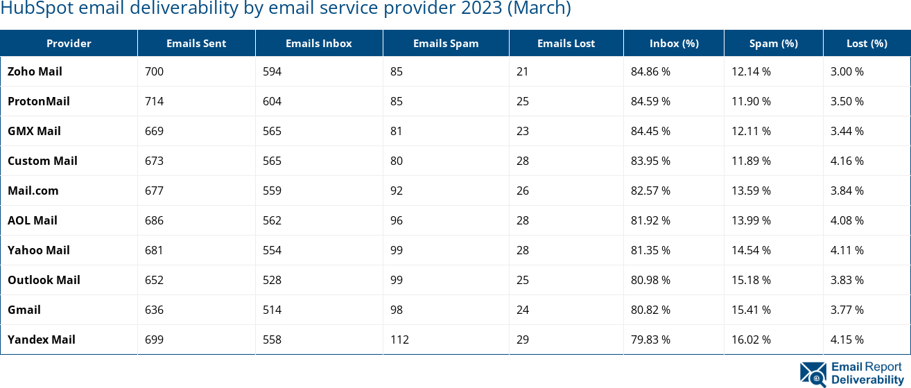 HubSpot email deliverability by email service provider 2023 (March)
