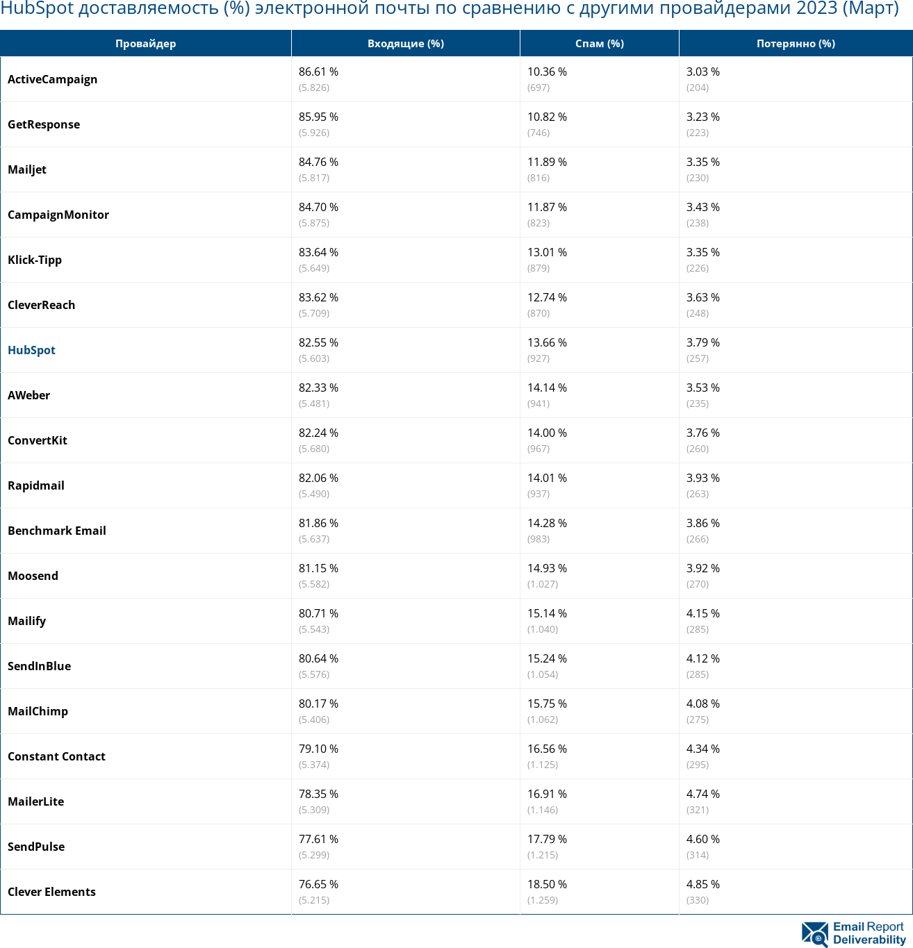 HubSpot доставляемость (%) электронной почты по сравнению с другими провайдерами 2023 (Март)