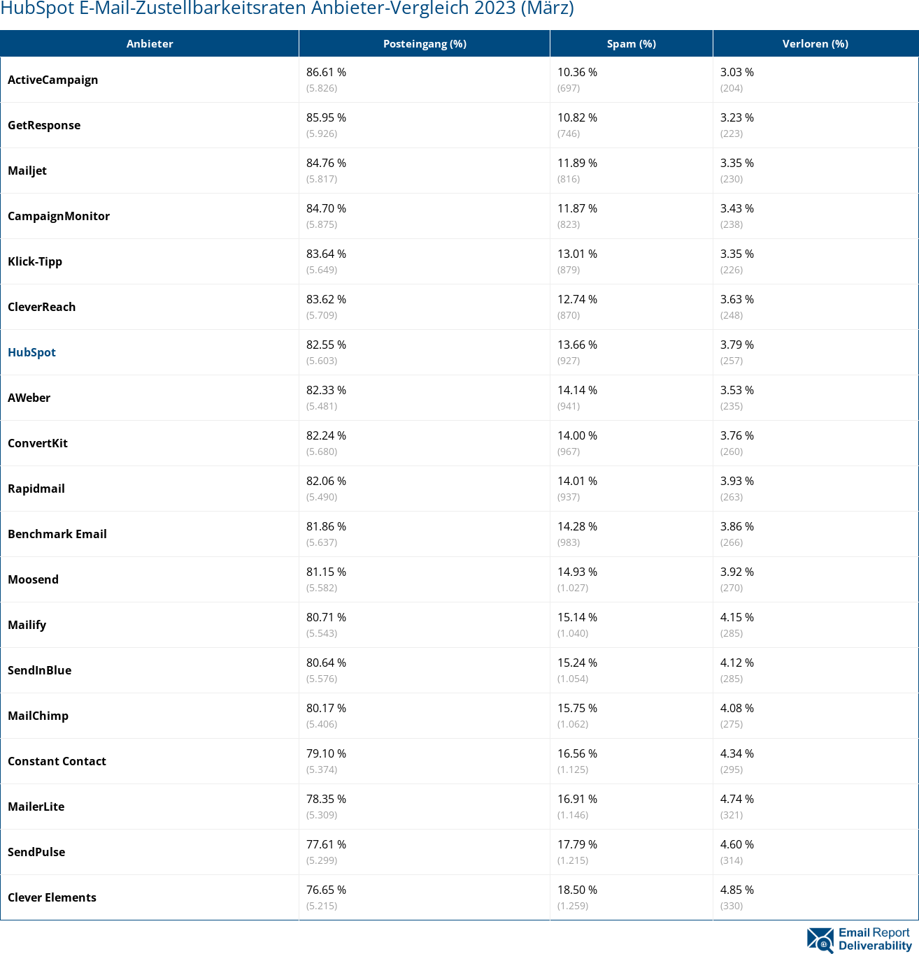 HubSpot E-Mail-Zustellbarkeitsraten Anbieter-Vergleich 2023 (März)