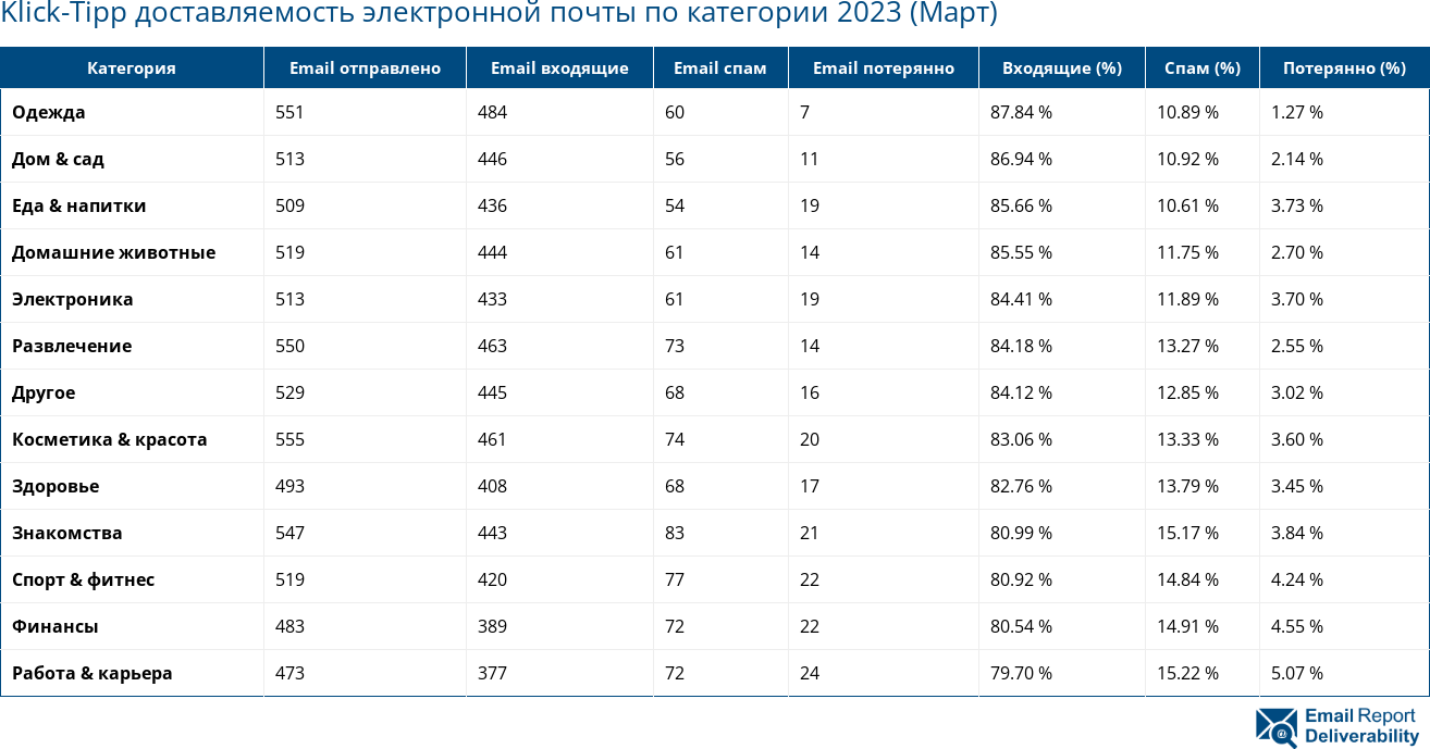 Klick-Tipp доставляемость электронной почты по категории 2023 (Март)