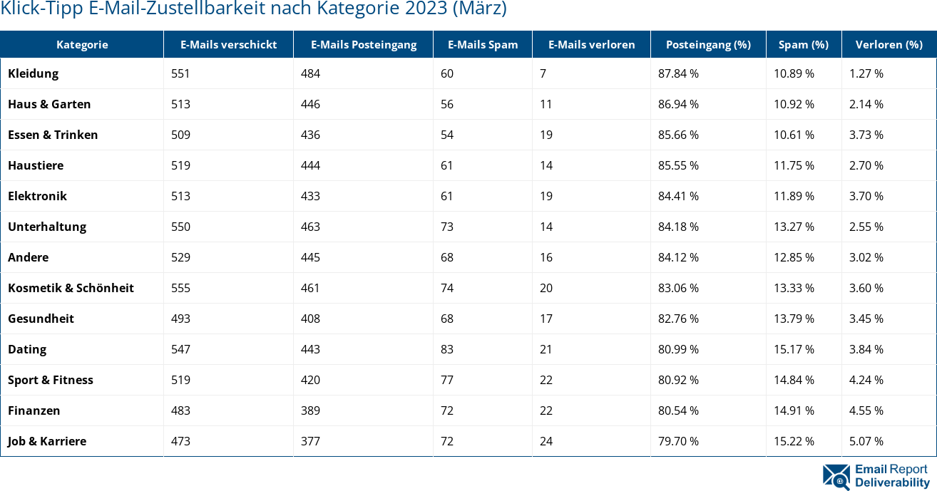 Klick-Tipp E-Mail-Zustellbarkeit nach Kategorie 2023 (März)