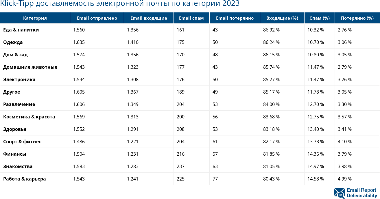 Klick-Tipp E-Mail-Zustellbarkeitsraten Anbieter-Vergleich 2023 (März)