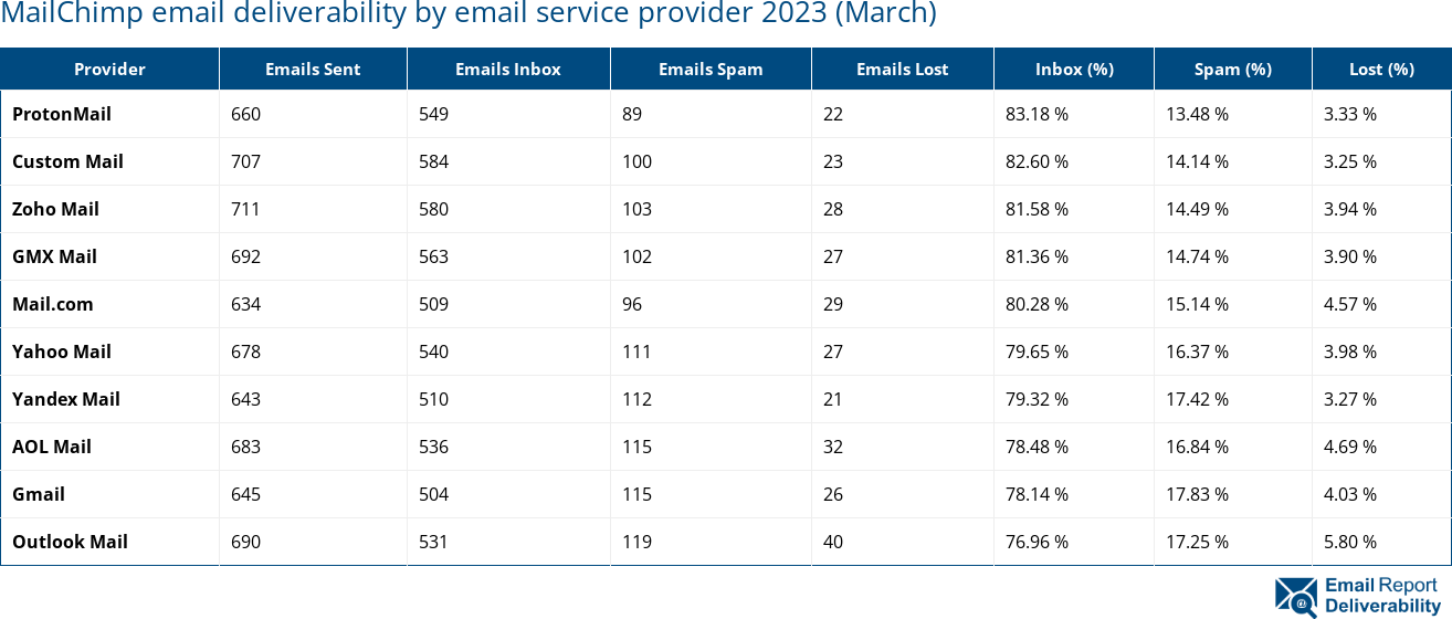 MailChimp email deliverability by email service provider 2023 (March)