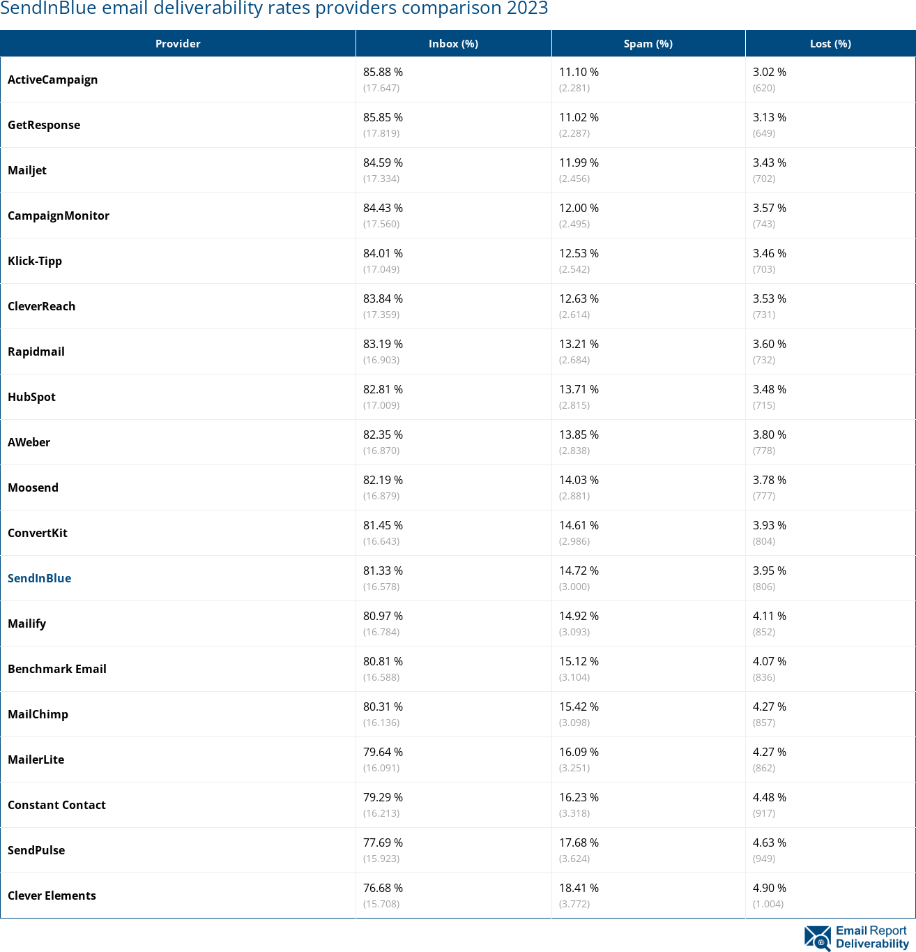 MailChimp доставляемость электронной почты по сравнению с другими провайдерами 2023 (Март)