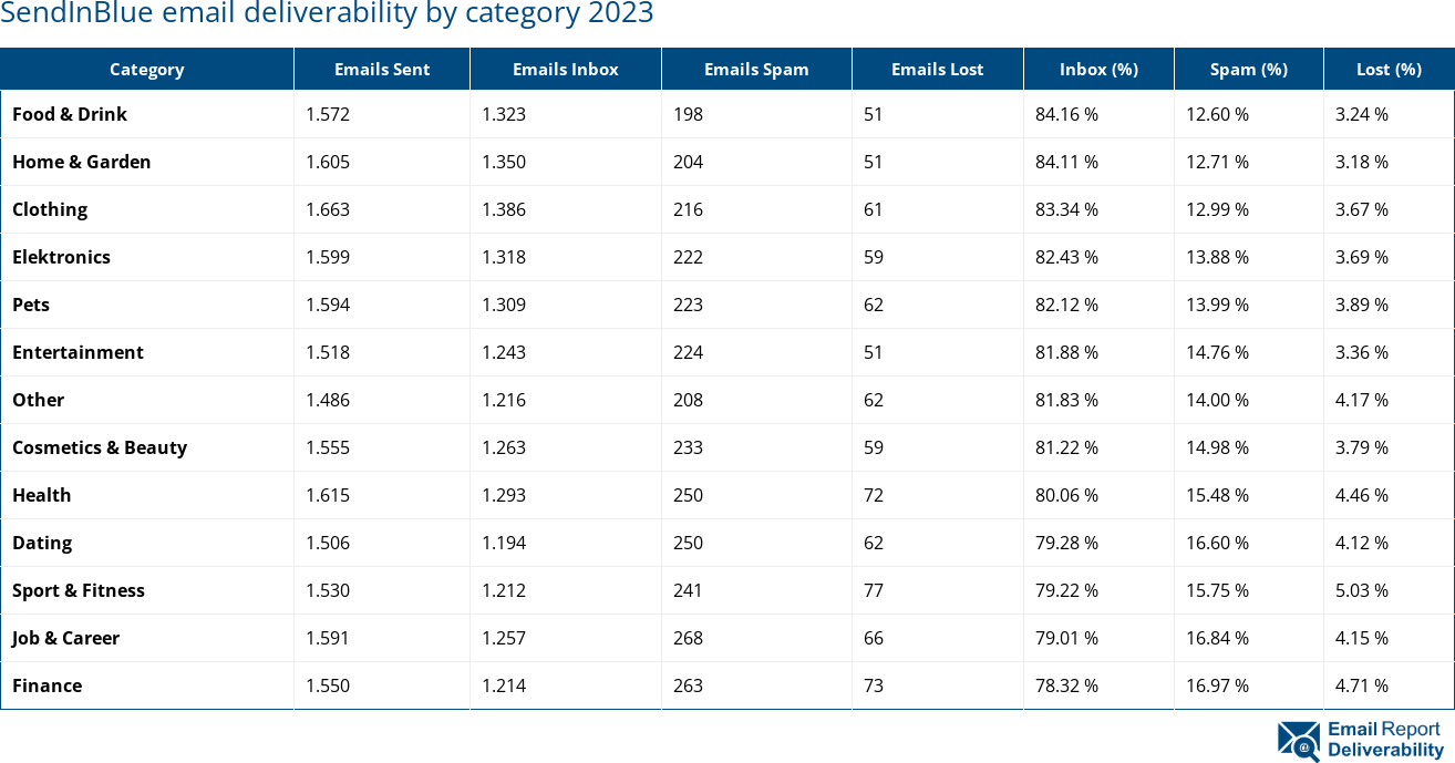 MailChimp доставляемость (%) электронной почты по сравнению с другими провайдерами 2023 (Март)